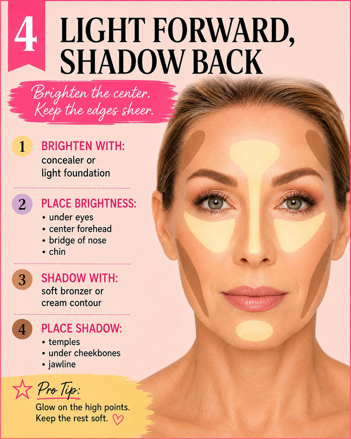 Diagram: brighten the center of the face (under eyes, forehead, nose bridge, chin) and shadow the edges (temples, under cheekbones, jaw)