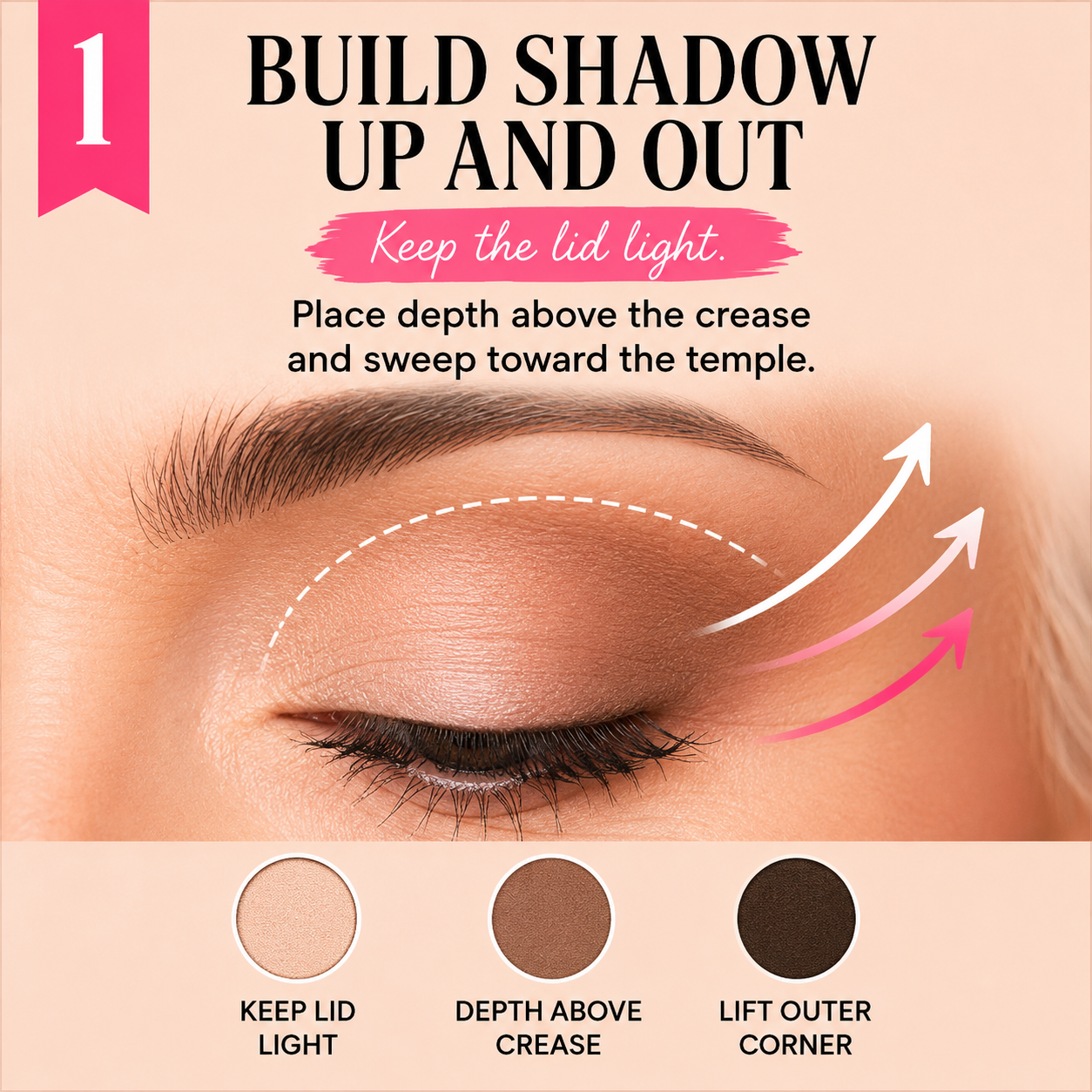 Diagram: build eyeshadow up and out toward the temple while keeping the lid light